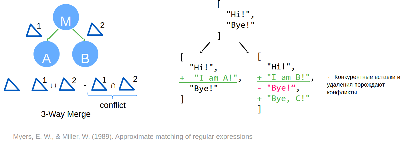 Наивное введение в CRDT-типы - 8 Наивное введение в CRDT-типы - 8