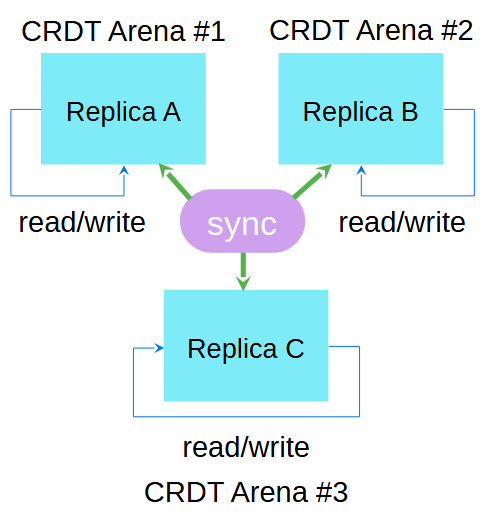 Наивное введение в CRDT-типы - 9 Наивное введение в CRDT-типы - 9