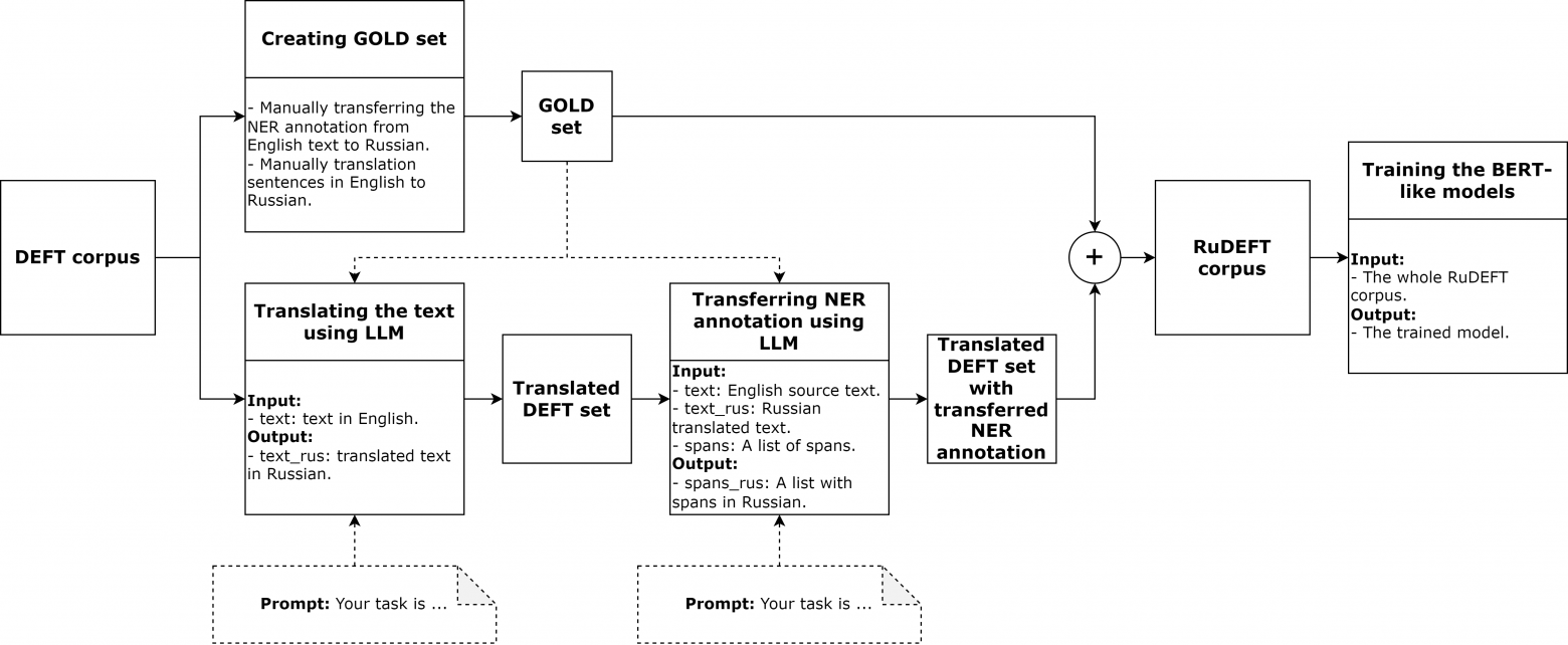 Стирая языковые границы для NLP-датасетов - 2 Стирая языковые границы для NLP-датасетов - 2