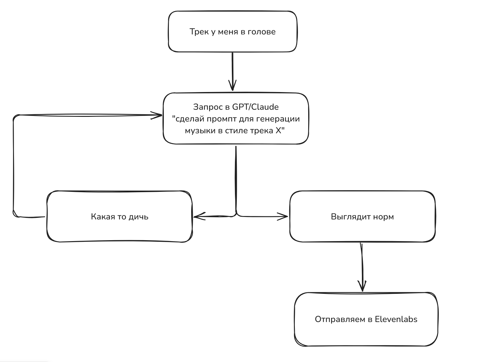 Пайплайн генерации от идеи к треку