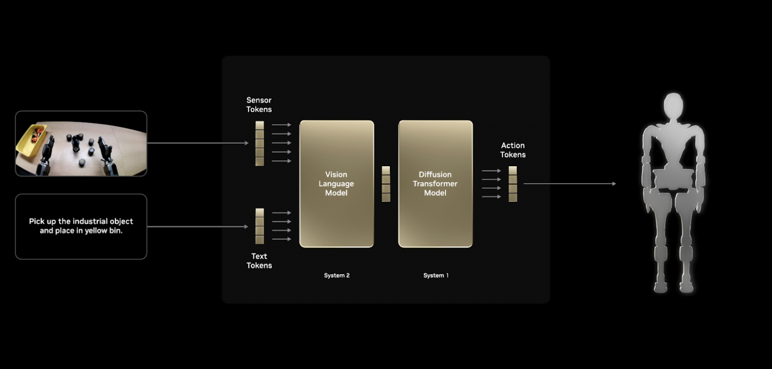 В блоге NVIDIA есть полное описание работы GR00T