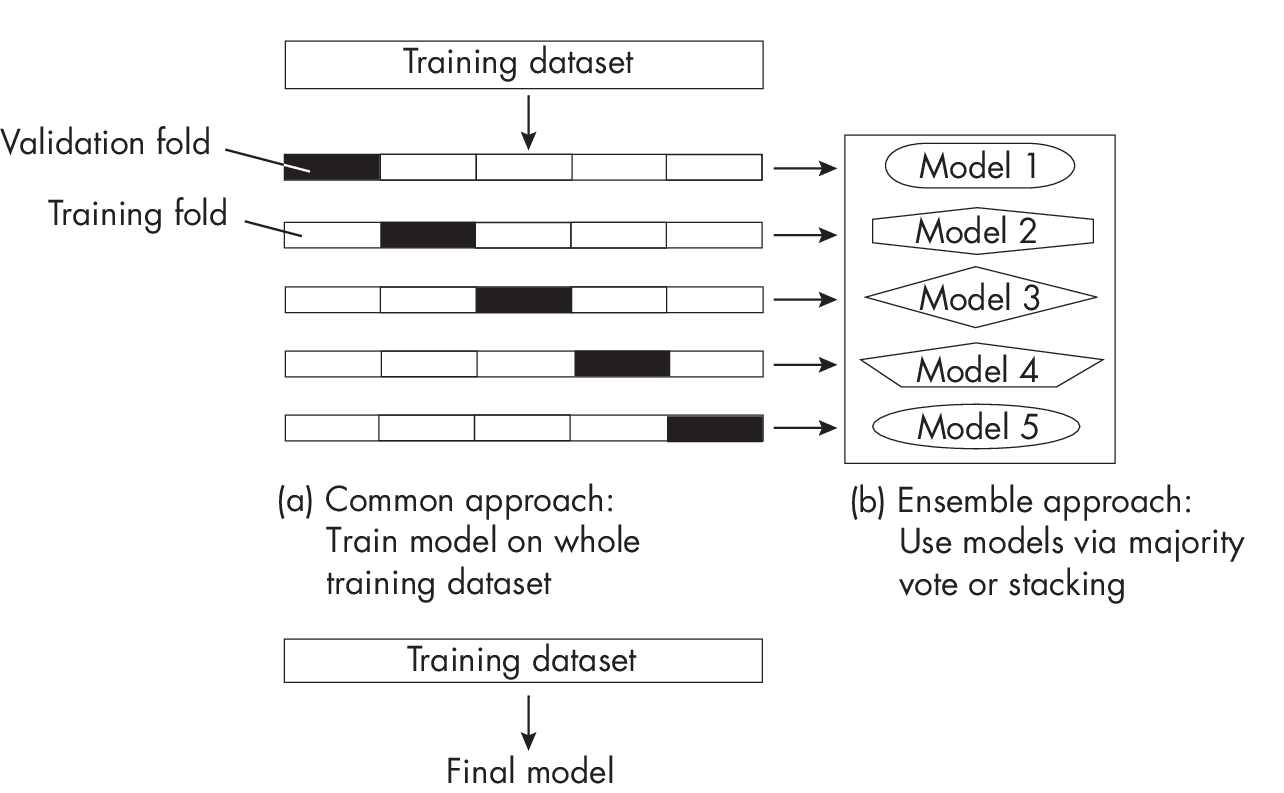 Рисунок 1.2: k-фолдовая кросс-валидация для создания ансамблей моделей