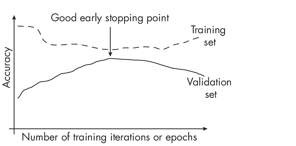 Рисунок 1.1: Ранняя остановка