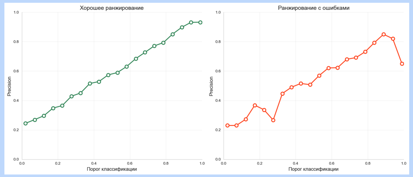 График Precision Macro