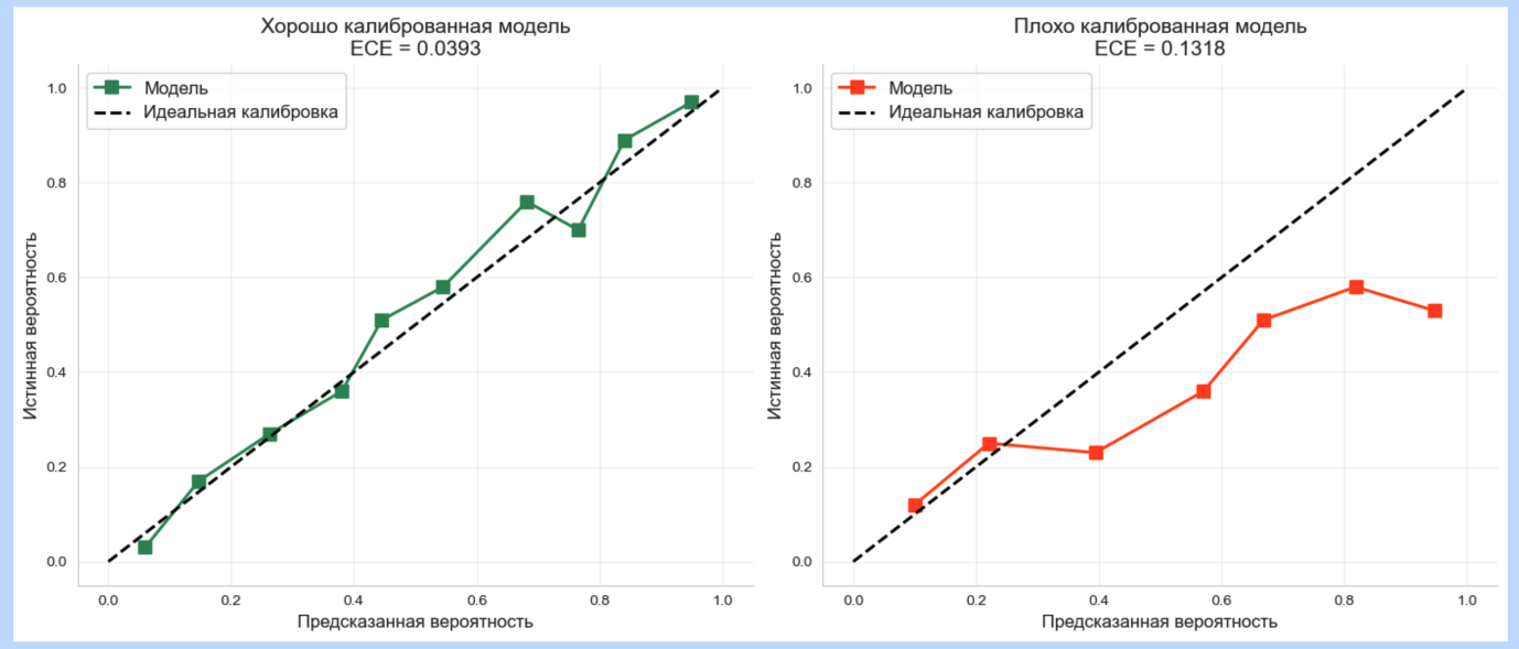 Пример хорошей и плохой калибровочной кривой