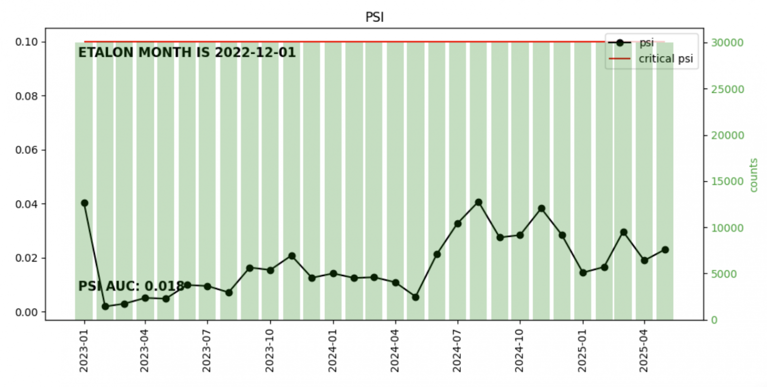 Автоматизированная оценка стабильности скоринговых моделей на основе временных рядов метрик - 3