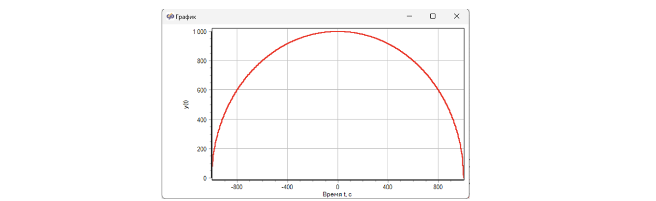 Рисунок 8. График при функции при расчете от -1000 до 1000 секунд.