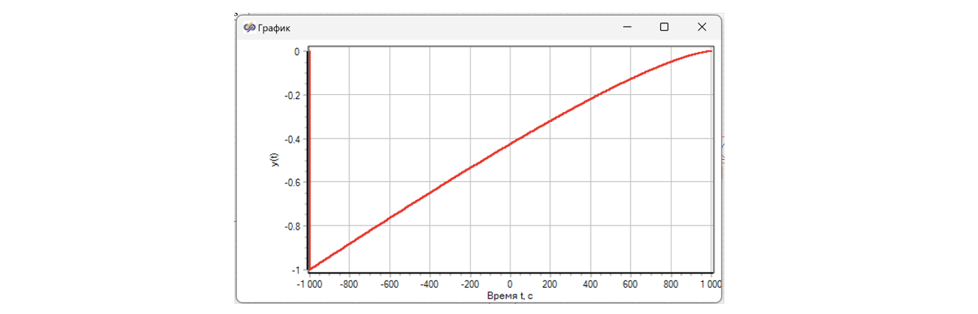 Рисунок 9. График изменения центра масса.