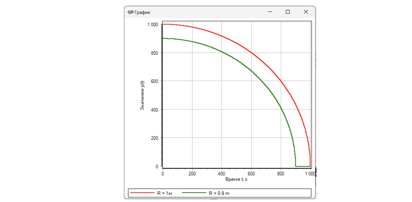 Рисунок 11. Результат расчета окружности с двумя радиусами