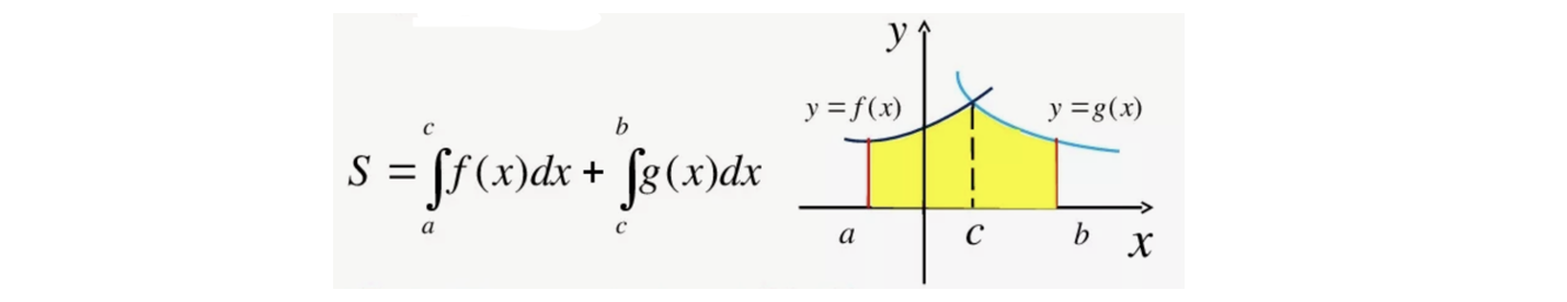 Рисунок 2. Поиск площади как интеграла функции