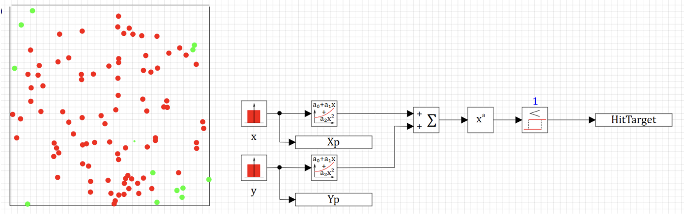 Рисунок 24. Отметки попадания в круг для 100 выстрелов.