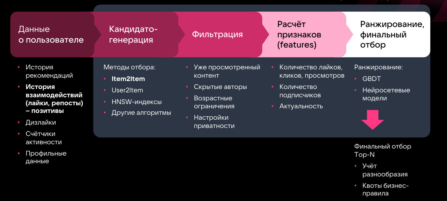 Как практически бесконечно масштабировать item2item-отбор кандидатов - 4 Как практически бесконечно масштабировать item2item-отбор кандидатов - 4