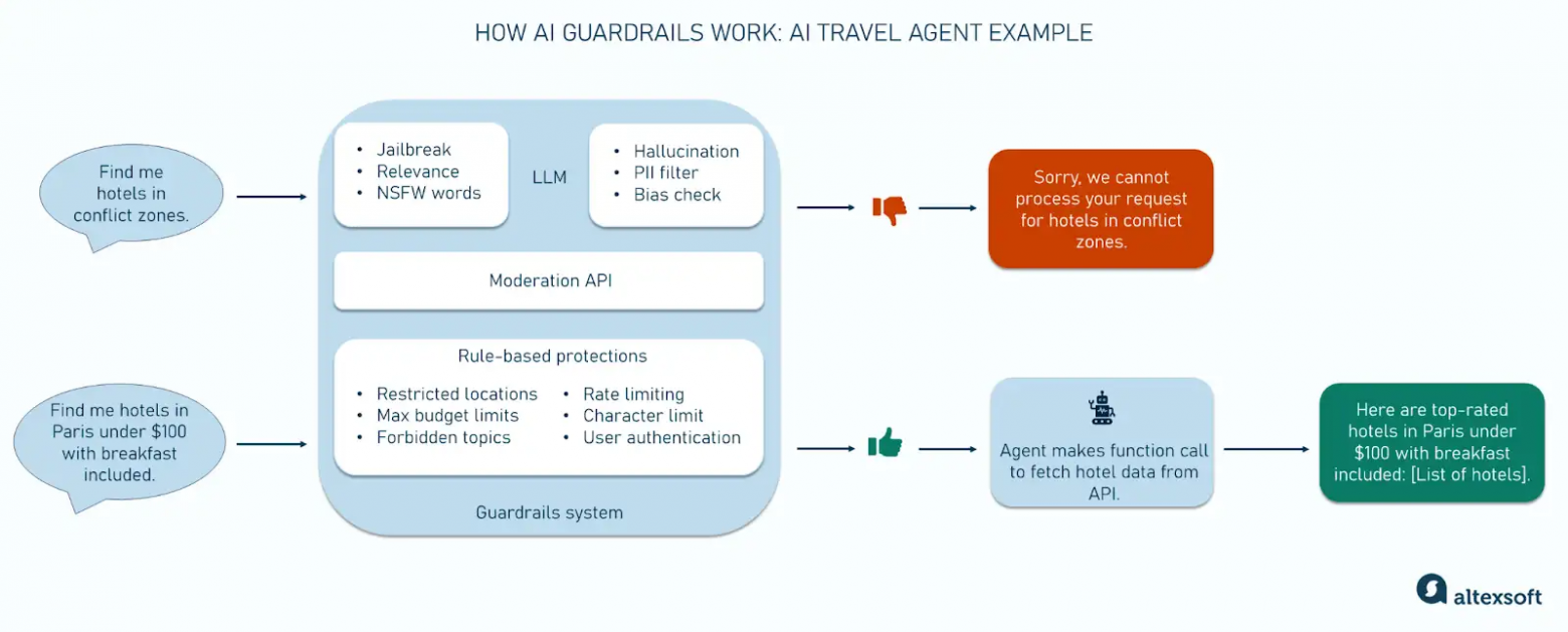 Как работают AI guardrails: пример AI-тревел-агента