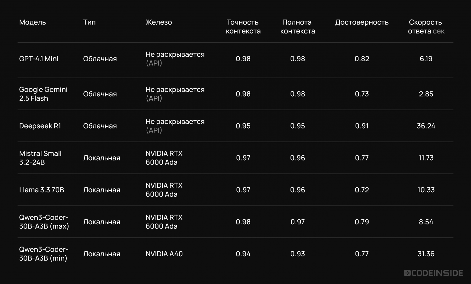 Сравнение работы облачных и локальных LLM в сценарии RAG с помощью системы RAGAS