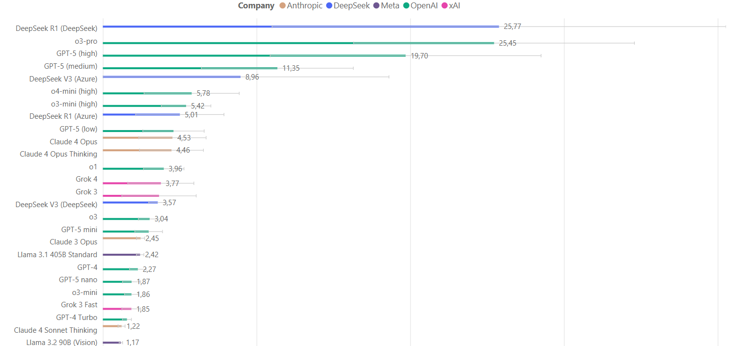 Среднее энергопотребление языковых моделей