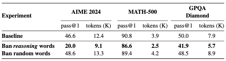 При запрете слов из нашего словаря падает и качество, и длина ответов!
