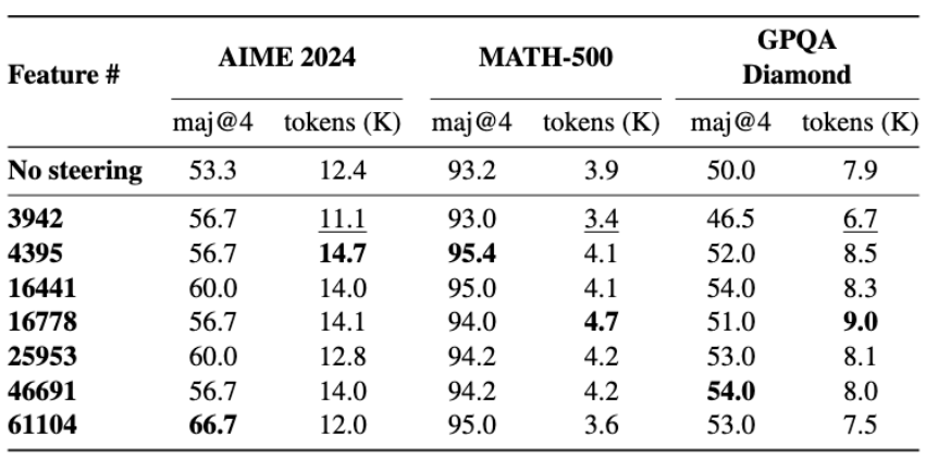 Результаты усиления некоторых фичей на математических бенчмарках. Растет качество и средняя длина ответа.  