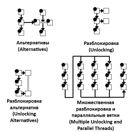 Анализ нарратива в Ведьмаке 3 (перевод статьи Дэвида Миллера и анализ видео) - 2