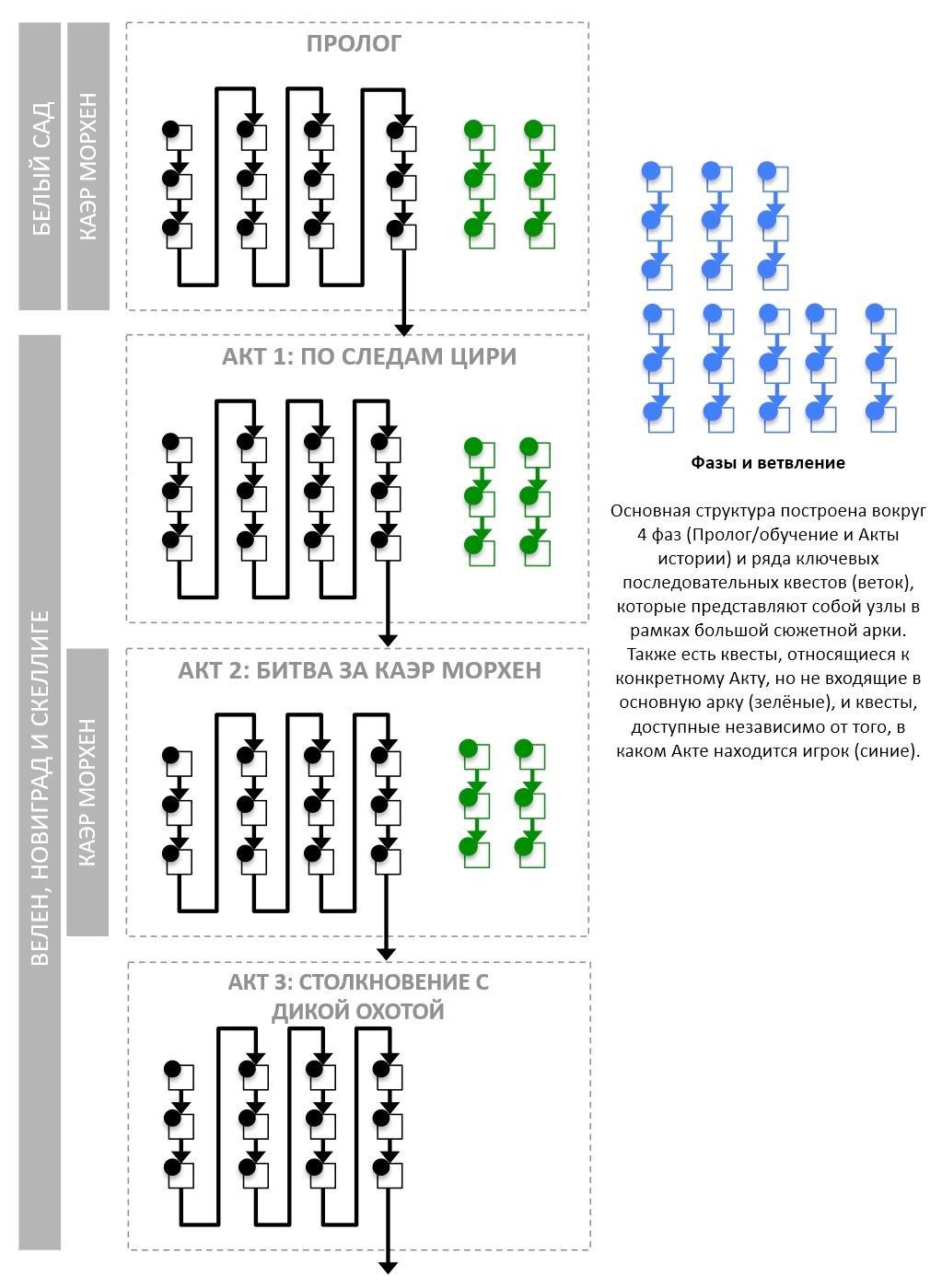 Анализ нарратива в Ведьмаке 3 (перевод статьи Дэвида Миллера и анализ видео) - 1