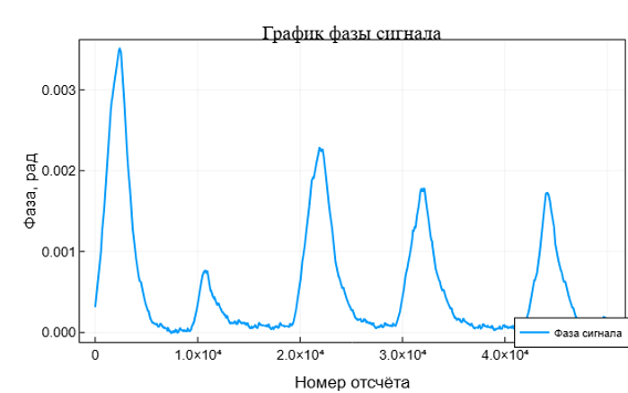 Бесконтактная ЭКГ: биорадиолокация и ИИ в действии - 13 Бесконтактная ЭКГ: биорадиолокация и ИИ в действии - 13