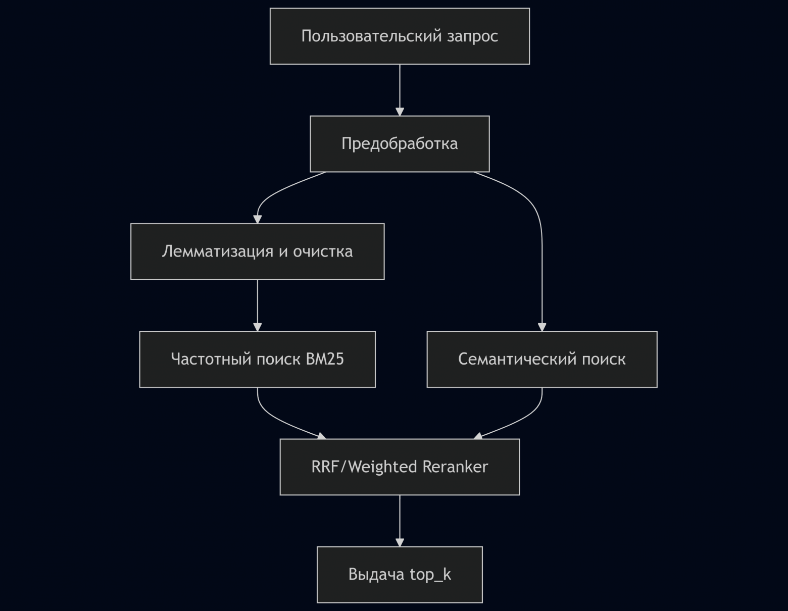 Рисунок 8. Гибридный поиск