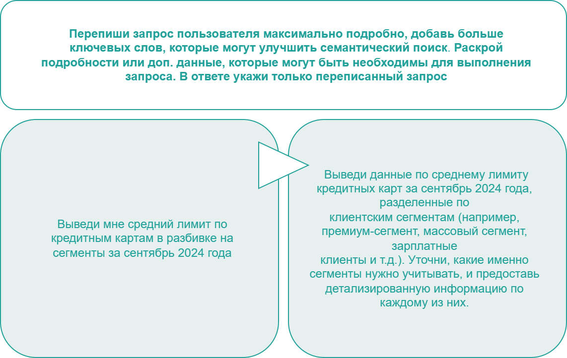 Рисунок 9. Пример рерайтинга