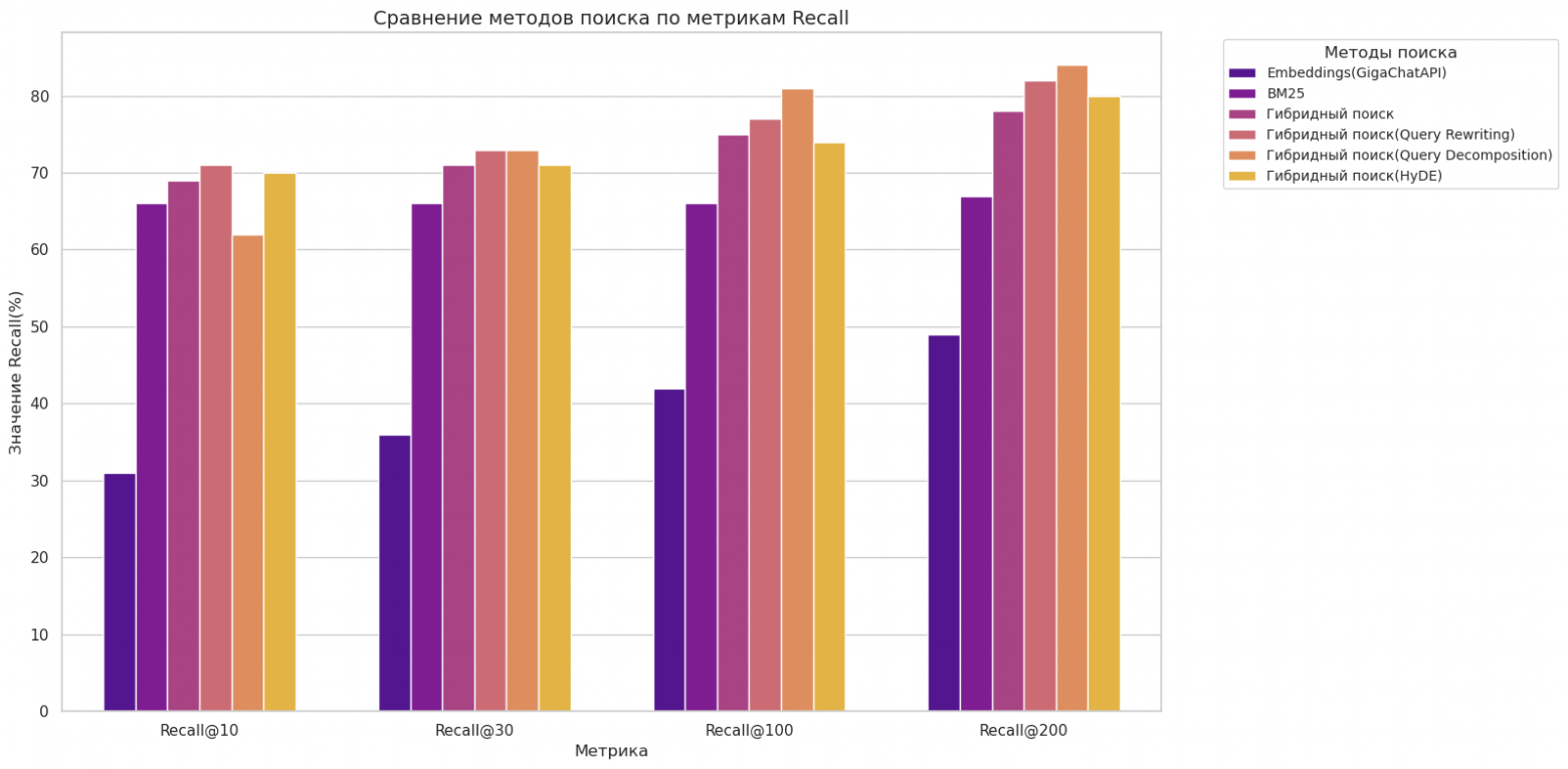 Рисунок 15. Сравнение методов поиска по метрикам Recall