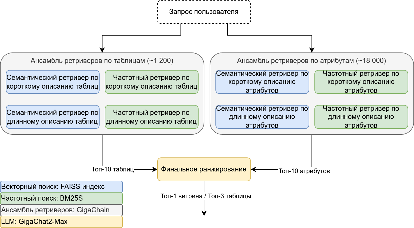 Рисунок 16. Гибридный поиск