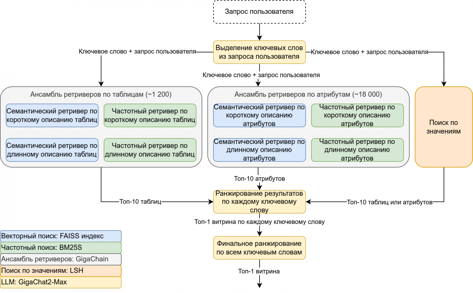 Рисунок 17. Добавлены декомпозиция запроса и поиск по значениям