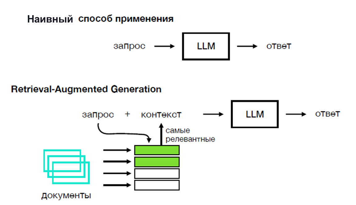 Рисунок 3. Простой способ применения  