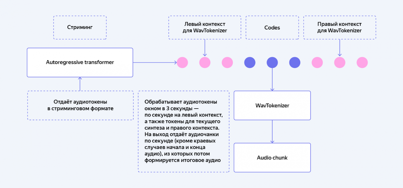 Виртуальный рассказчик 2.0: эволюция нейросетевого рассказчика в Яндекс Книгах - 19 Виртуальный рассказчик 2.0: эволюция нейросетевого рассказчика в Яндекс Книгах - 19