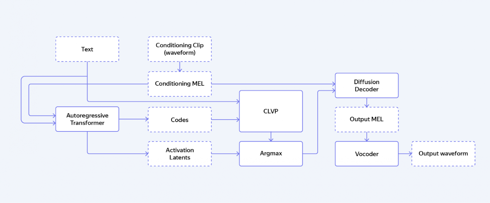 Архитектура первой версии модели совпадает с архитектурой модели перевода видео в Браузере