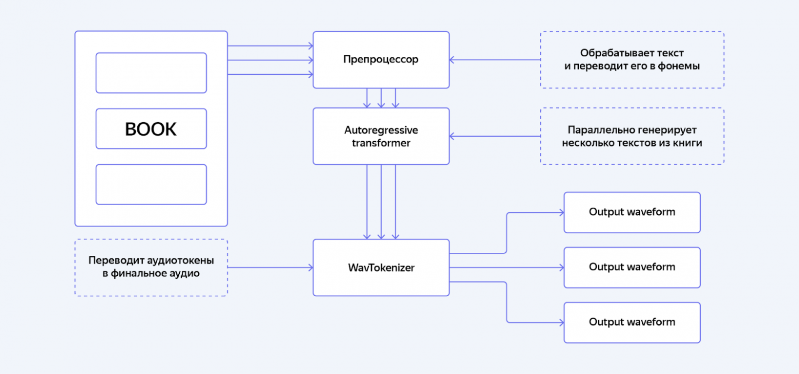 Пайплайн синтеза