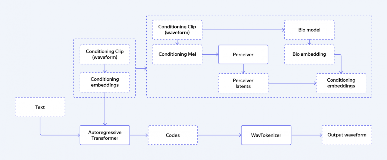 Обновлённая архитектура