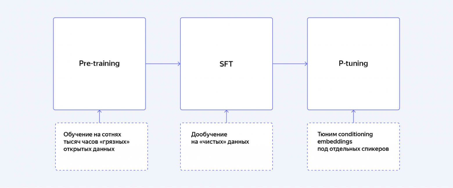 Обучение модели