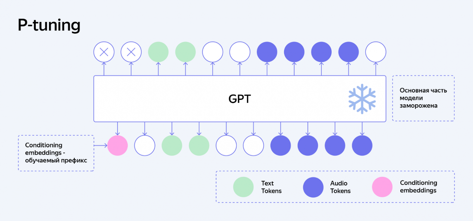 P-tune на целевого спикера