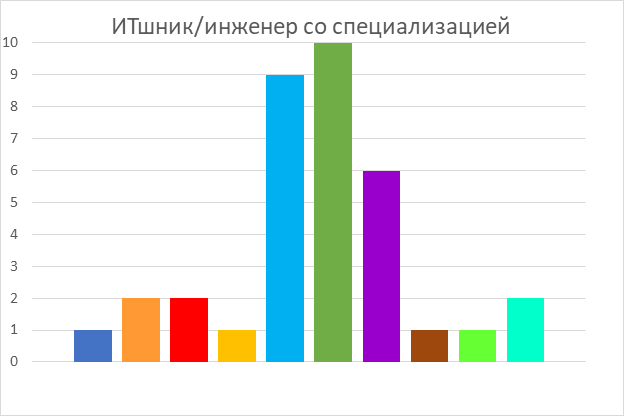 Как отличить грамотного спеца - 14 Как отличить грамотного спеца - 14