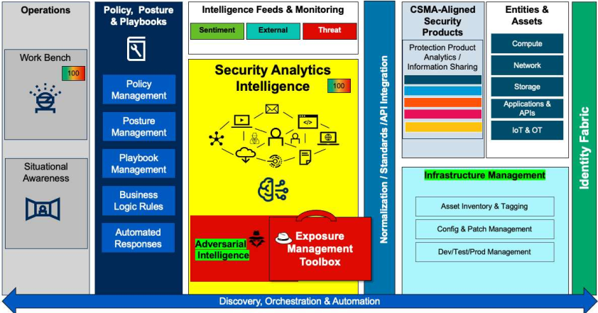 Рисунок 1: Высокоуровневая сетчатая архитектура кибербезопасности