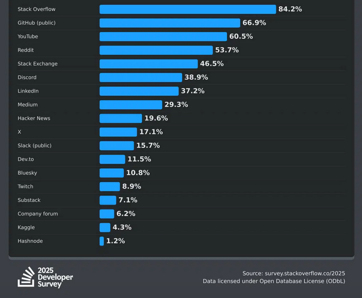 Популярность сервисов и комьюнити для разработчиков 