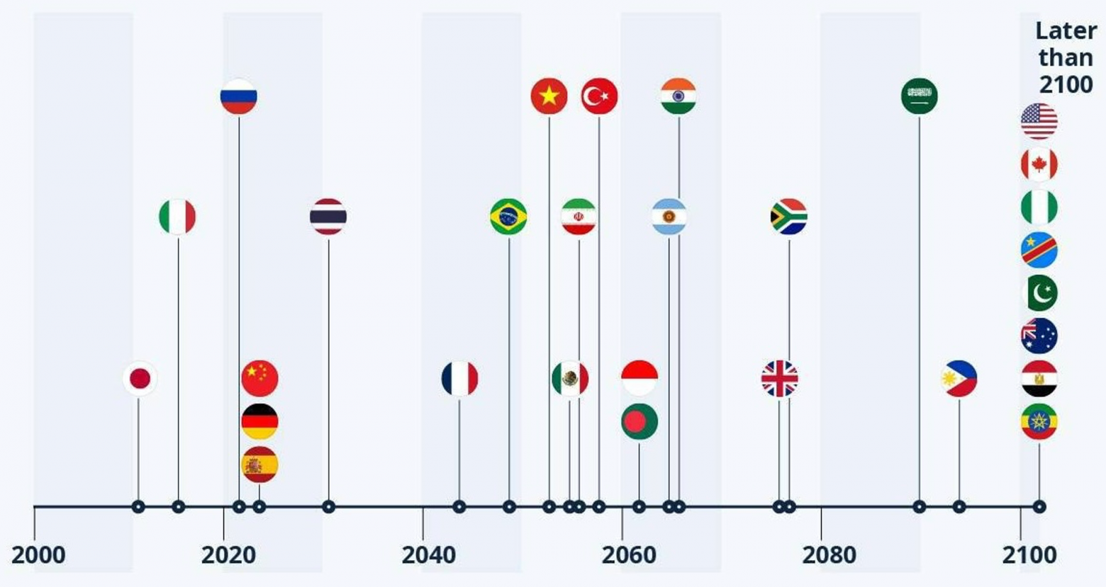 Прогноз сроков достижения максимума населения по странам. United Nations | World Population Prospects 2022  1