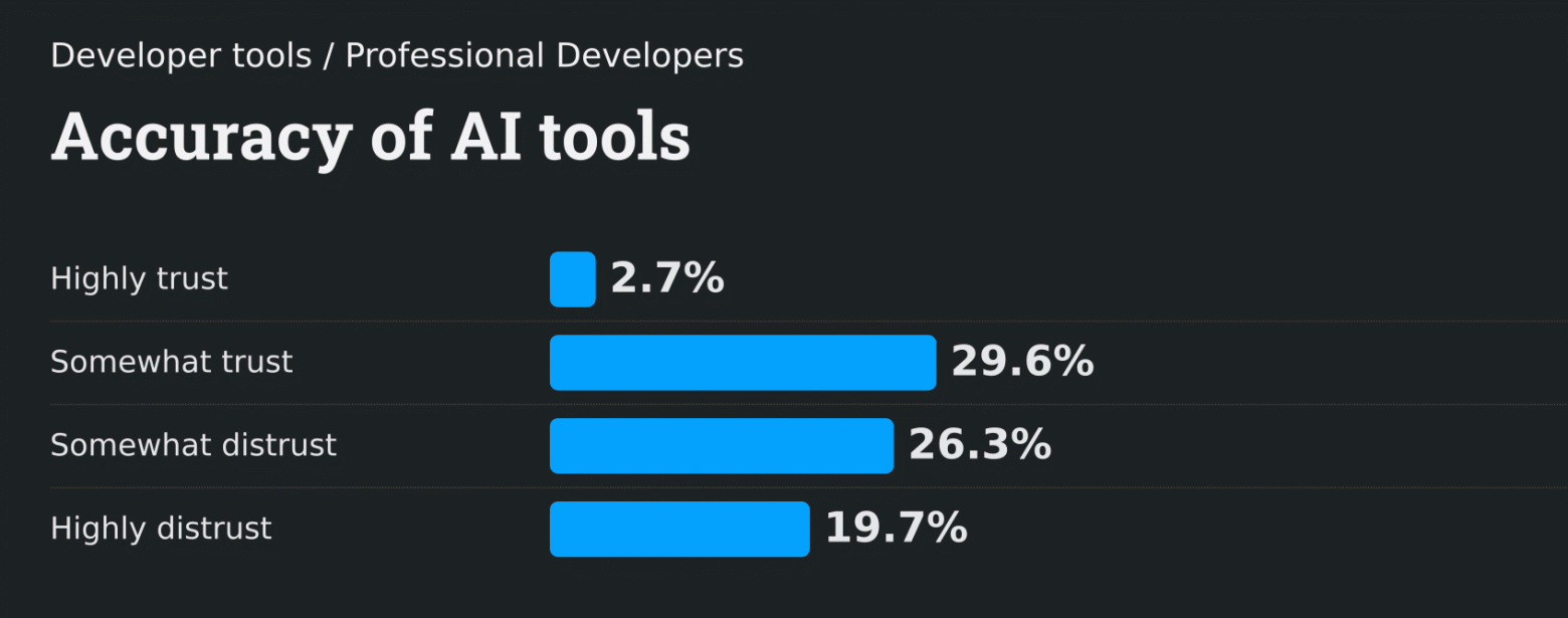 Насколько LLM усложняет работу программиста - 10
