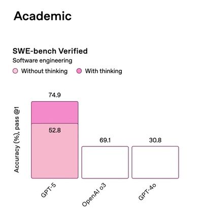 Одна из некорректных диаграмм в официальной презентации GPT 5 (источник: vibechart.net)
