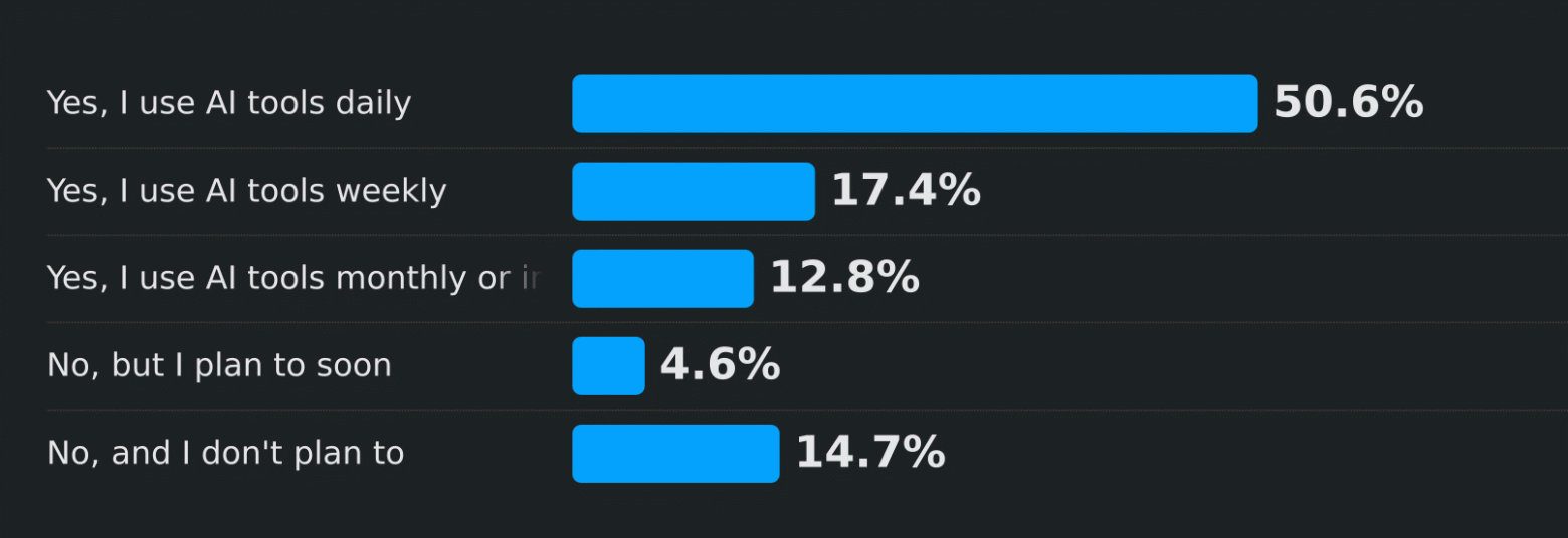 Насколько LLM усложняет работу программиста - 3