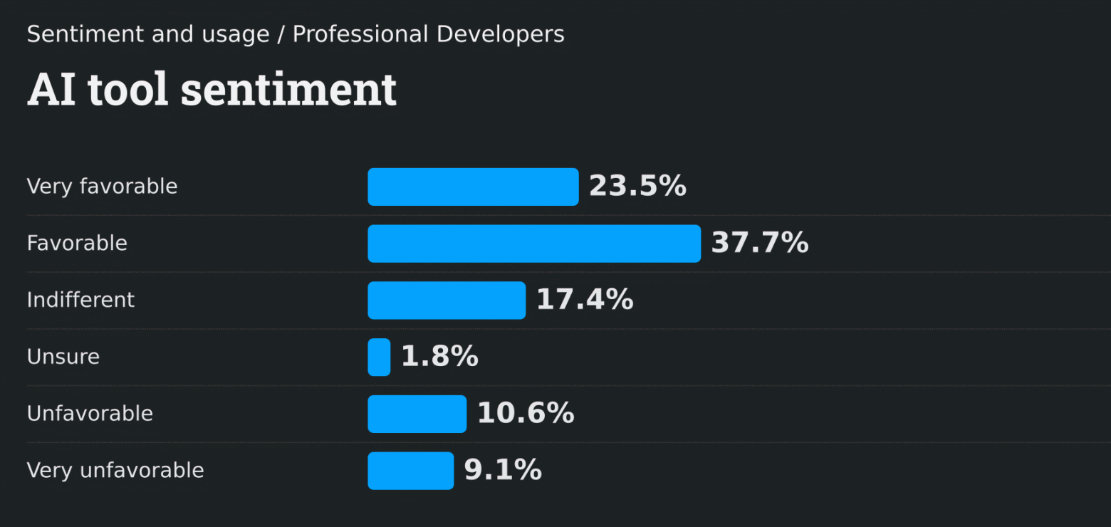 Насколько LLM усложняет работу программиста - 4