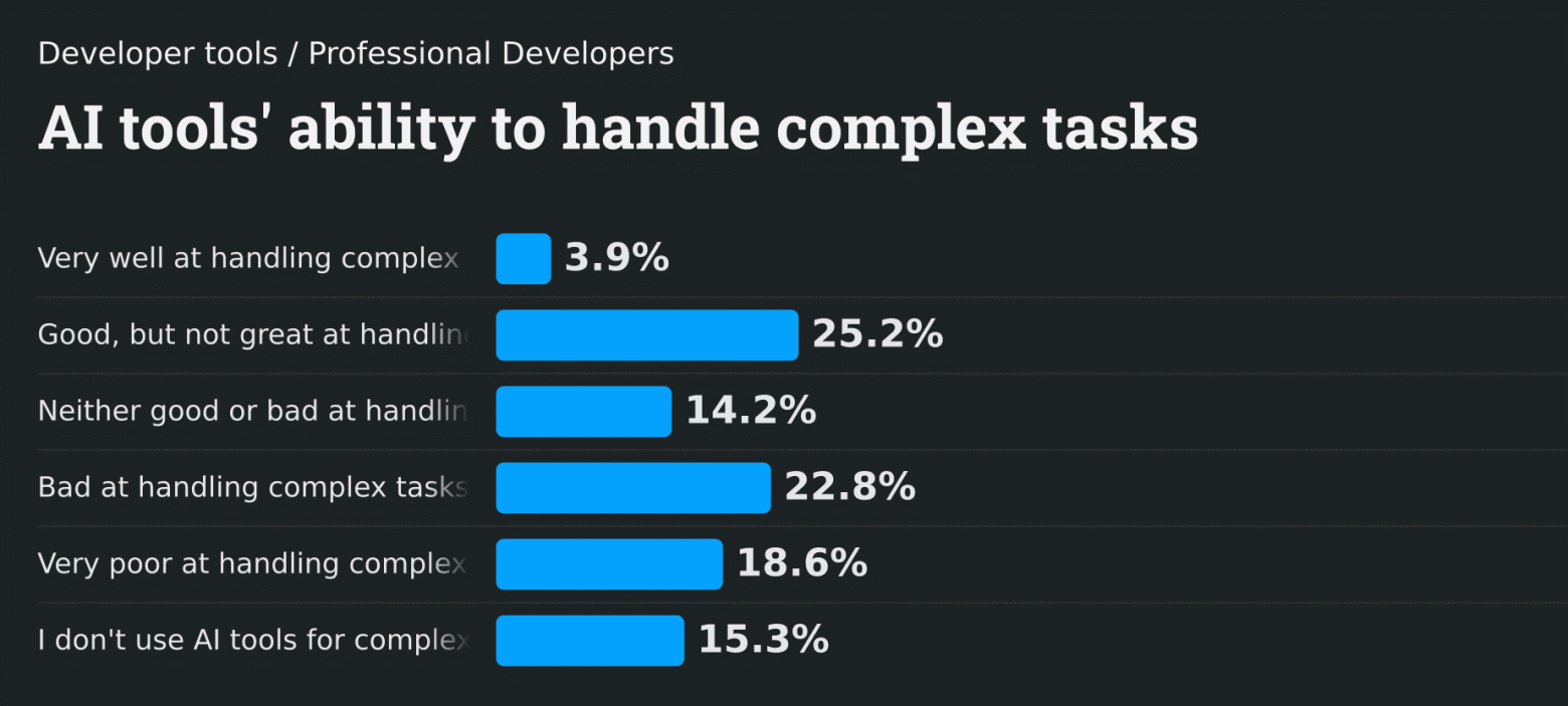 Насколько LLM усложняет работу программиста - 8