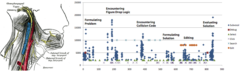 Электрические сигналы из мозга на язык, губы и голосовые связки программиста в процессе выполнения сложных задач, источник: chrisparnin.me/pdf/parnin-sqj11.pdf
