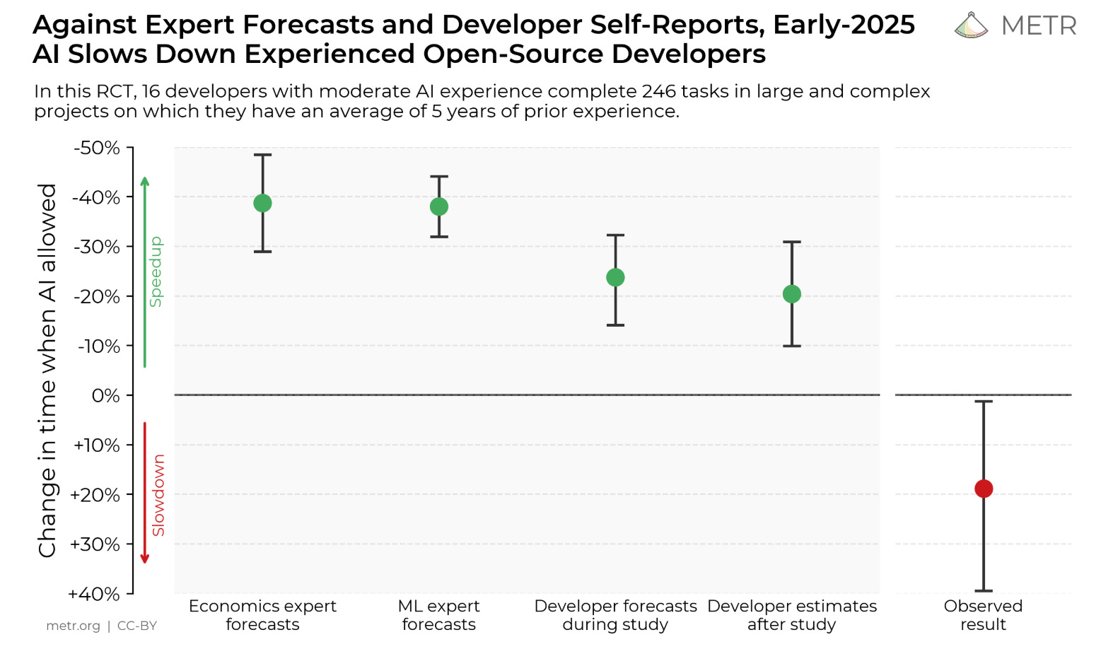 Реальный эффект применения LLM в программировании противоречит прогнозу разработчиков (диаграмма из исследования METR)