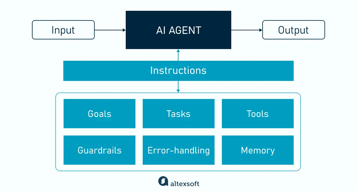 Инструкции для агентов