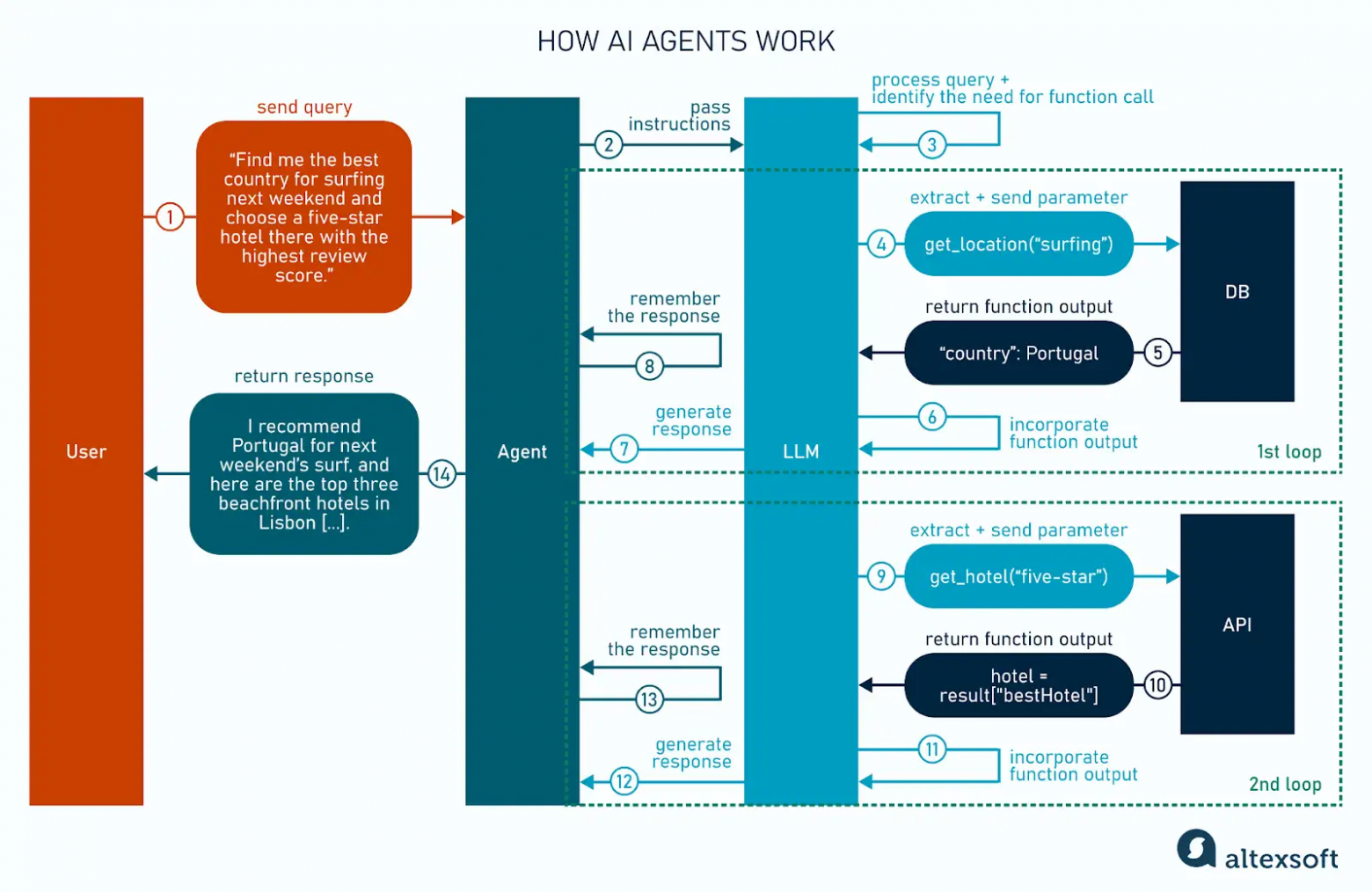 Как работают AI-агенты