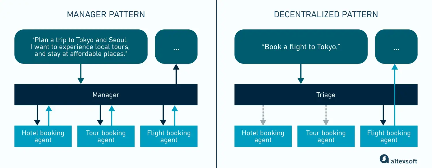 Manager pattern vs. Децентрализованный подход